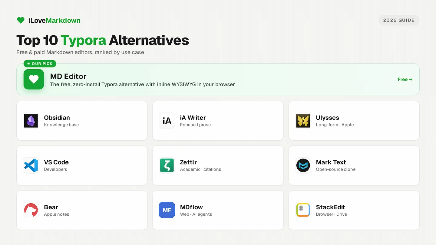 A grid of the top 10 Typora alternatives in 2026, each shown with its app logo: MD Editor featured as the free pick, then Obsidian, iA Writer, Ulysses, VS Code, Zettlr, Mark Text, Bear, MDflow and StackEdit, labelled by use case.